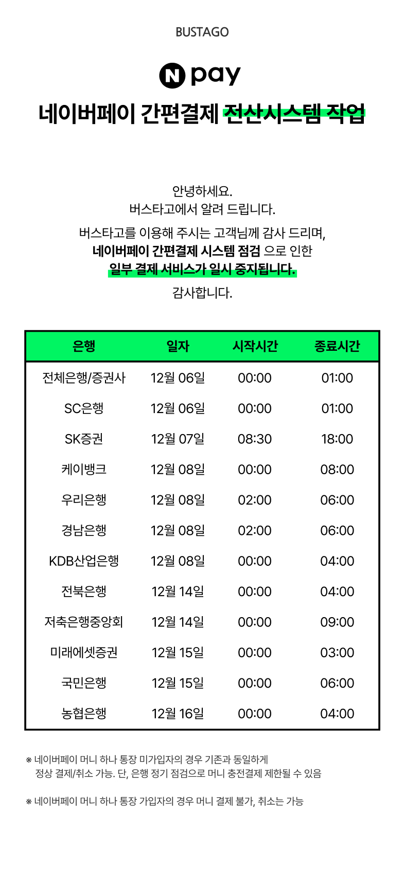 24년도 12월 네이버페이 간편결제 전산시스템 작업 안내. 네이버페이 간편결제 전산시스템 작업. 안녕하세요. 버스타고에서 알려 드립니다. 버스타고를 이용해 주시는 고객님께 감사드리며, 네이버페이 간편결제 시스템 점검으로 인한 일부 결제 서비스가 일시 중지됩니다. 감사합니다. SC은행 12월6일 00시 01시 시작. SK증권 12월7일 08시30분 시작. 케이밴크 12월8일 00시 시작. 08시 종료. 우리은행 12월8일 02시 시작 06시 종료. 경남은행 12월 8일 02시 시작 06시 종료. KDB산업은행 12월8일 00시 시작. 04시 종료. 저축은행중앙회 12월14일 00시 시작 09시 종료. 미래에셋증권 12월15일 00시 시작 03시 종료. 국민은행 12월15일 00시 시작. 06시 종료. 농협은행 12월16일 00시 시작. 04시 종료.계좌 간편결제 승인/취소, 계좌를 통한 포인트 충전 중단. 안내드림 은행/증권사만 중단이 되며 네이버페이 서비스는 정상적으로 운영됩니다. 서비스 재게는 시스템 점검 상황에 따라 변경될 수 있습니다.